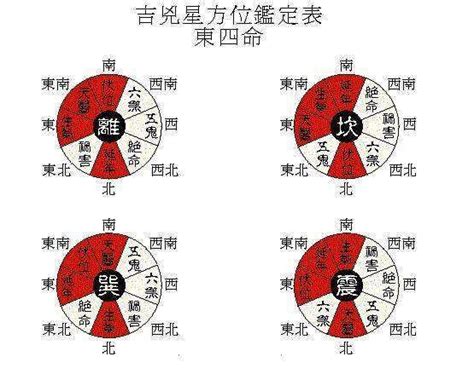 西四命床位|西四命住宅吉位在哪个方向？